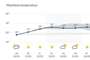 Is jouw zwembad al klaar voor de zon? 🌞