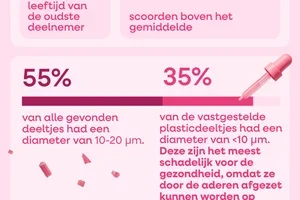 Zitten er microplastics in ons bloed?