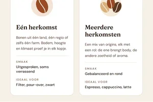 Single origin of blend: wat zit er eigenlijk in je koffie?